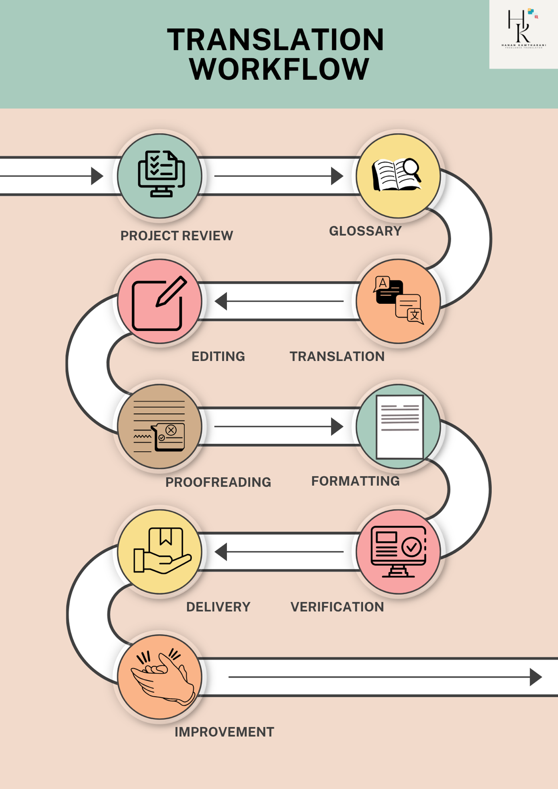 Translation Workflow