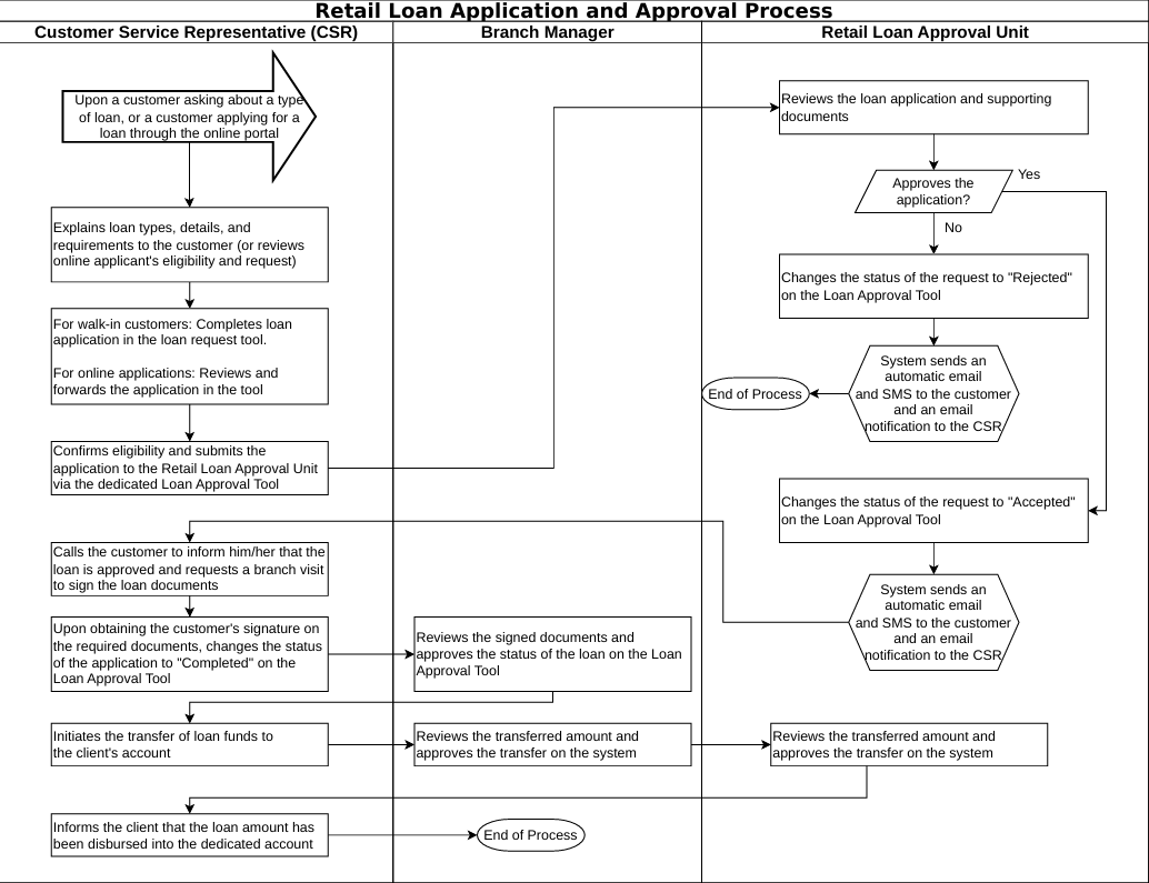 SOP Development for Financial Operations
